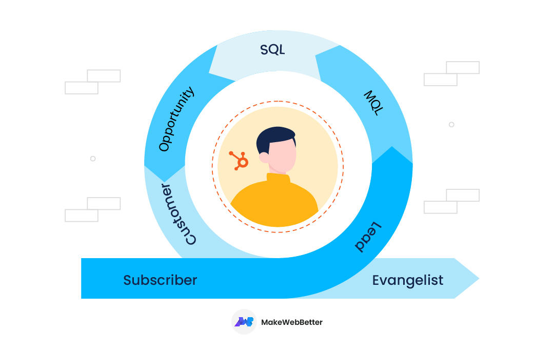 HubSpot Lifecycle Stages